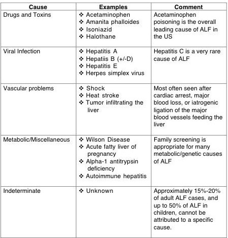 Various Causes of ALF